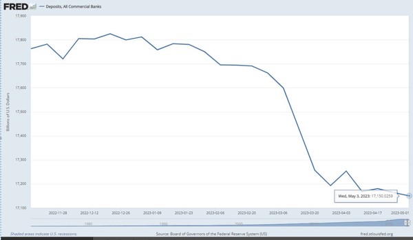 미국 전체 상업은행 예금 추이. 은행위기가 시작된 3월 초부터 급격히 하락한 모습. 자료=연방준비제도 홈페이지