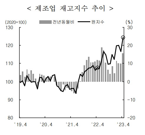 지난 5월말 통계청이 발표한 한국 4월 제조업의 재고-출하 비율(재고율)은 130.4%로 외환위기 당시 수준인 129.2를 훌쩍 넘어섰다. 출처=통계청