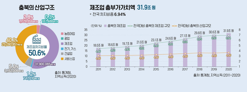2021 충북 산업 현황 /충북연구원